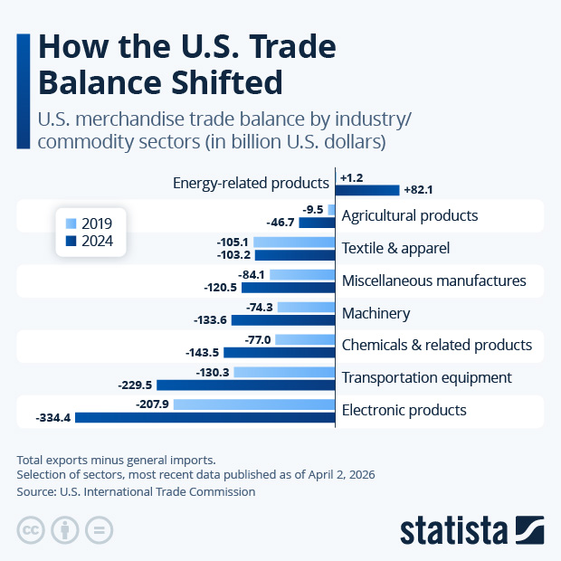 How the U.S. Trade Balance Shifted - Infographic