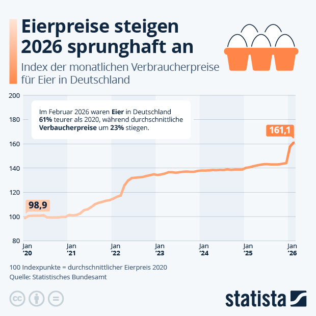 Eierpreise steigen 2026 sprunghaft an - Infografik