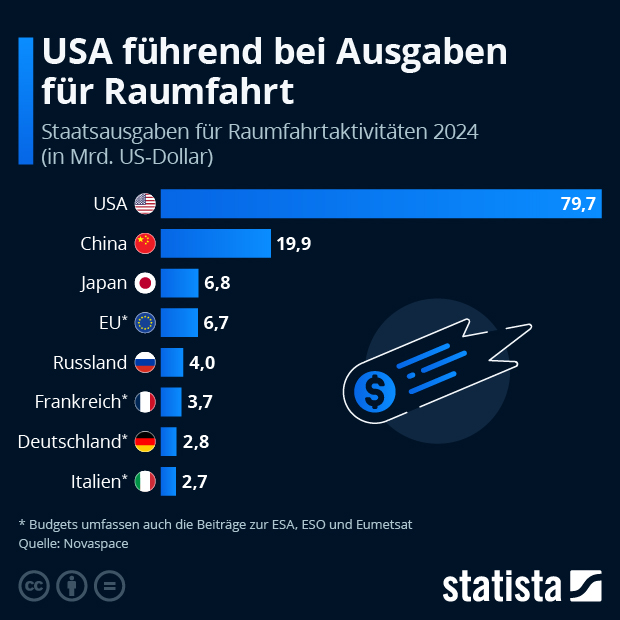 Welche Länder geben am meisten für Raumfahrt aus? - Infografik