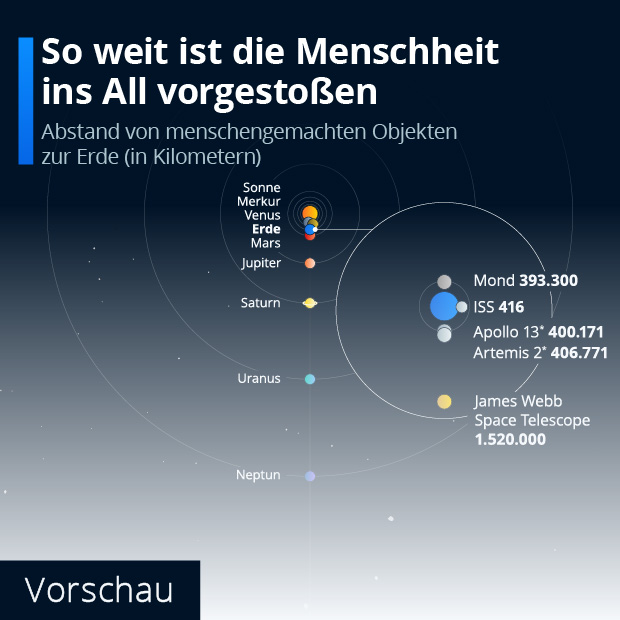 Wie weit ist Artemis 2 im Vergleich gekommen? - Infografik