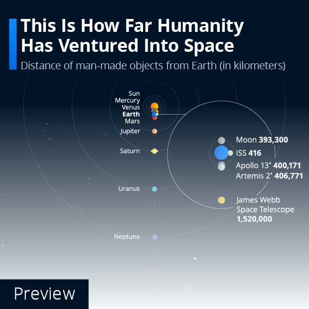 This Is How Far Humanity Has Ventured Into Space - Infographic