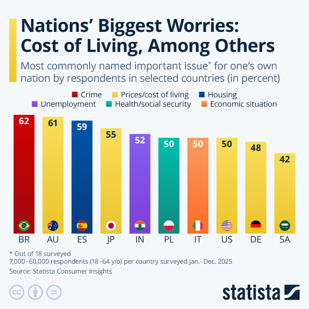Nations' Biggest Worries: Cost of Living, Among Others - Infographic