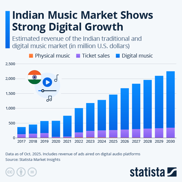 Indian Music Market Shows Strong Digital Growth - Infographic