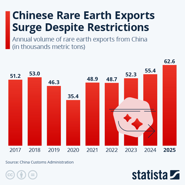 Chinese Rare Earth Exports Surge Despite Restrictions - Infographic