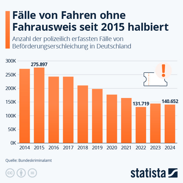 Kommt Fahren ohne gültigen Fahrschein seltener vor? - Infografik