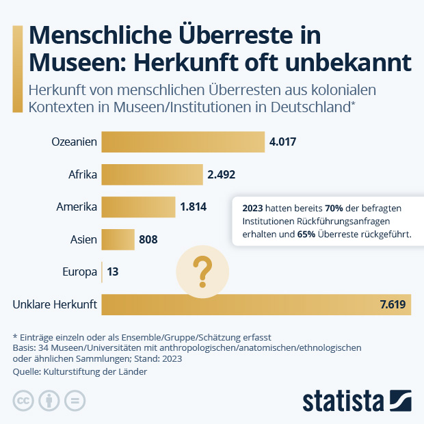 Menschliche Überreste in Museen: Herkunft oft unbekannt - Infografik