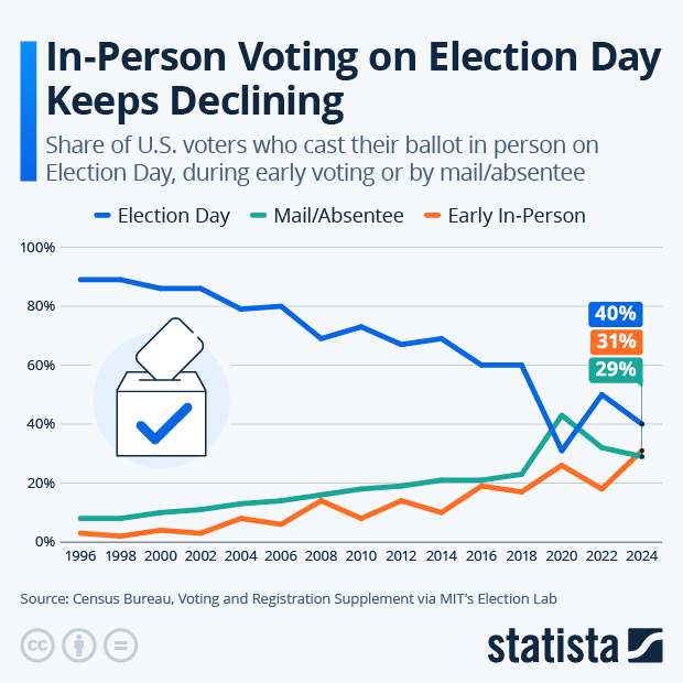 In-Person Voting on Election Day Keeps Declining - Infographic
