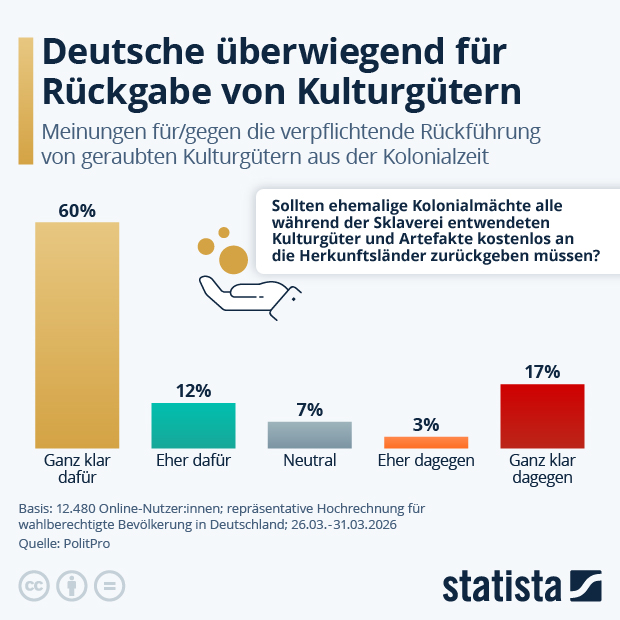 Deutsche überwiegend für Rückgabe von Kulturgütern - Infografik