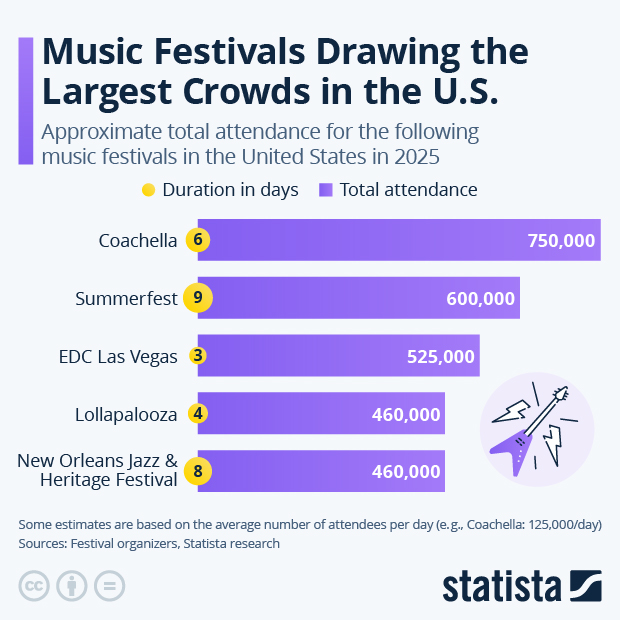 Which U.S. Music Festivals Draw the Largest Crowds? - Infographic