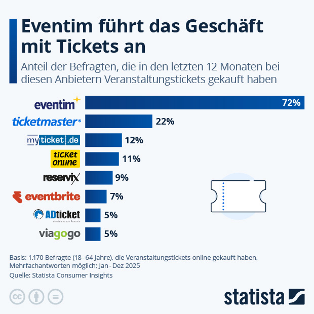 Wer führt das Geschäft mit Tickets an? - Infografik