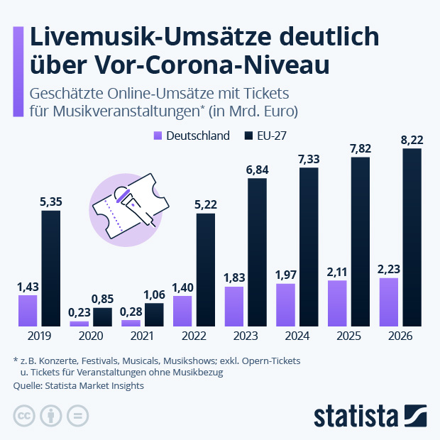 Wie entwickeln sich die Umsätze mit Konzert-Tickets? - Infografik