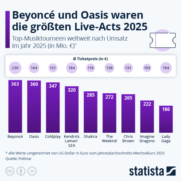 Wer waren 2025 die erfolgreichsten Live-Acts? - Infografik