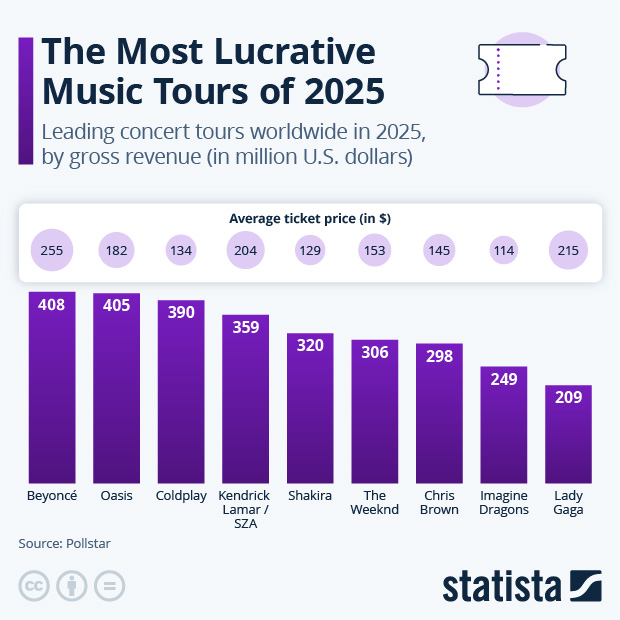 The Most Lucrative Music Tours of 2025 - Infographic