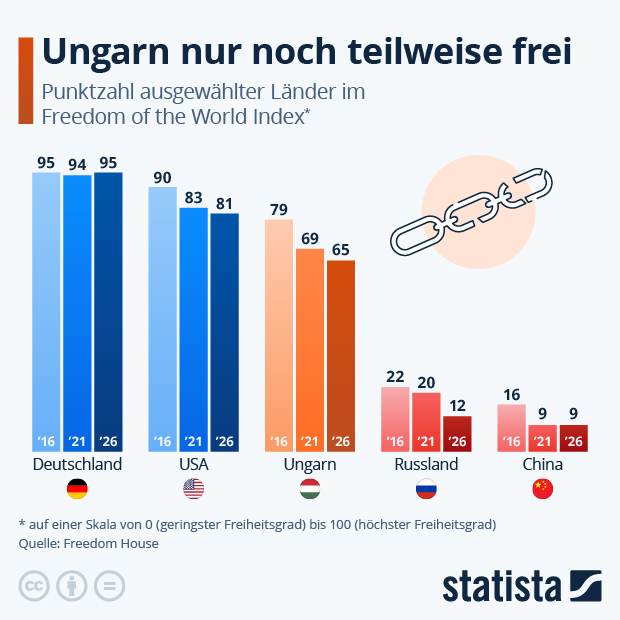 Wie frei ist Ungarn? - Infografik