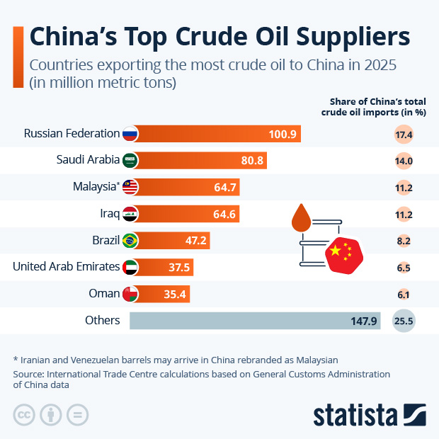 China's Top Crude Oil Suppliers - Infographic