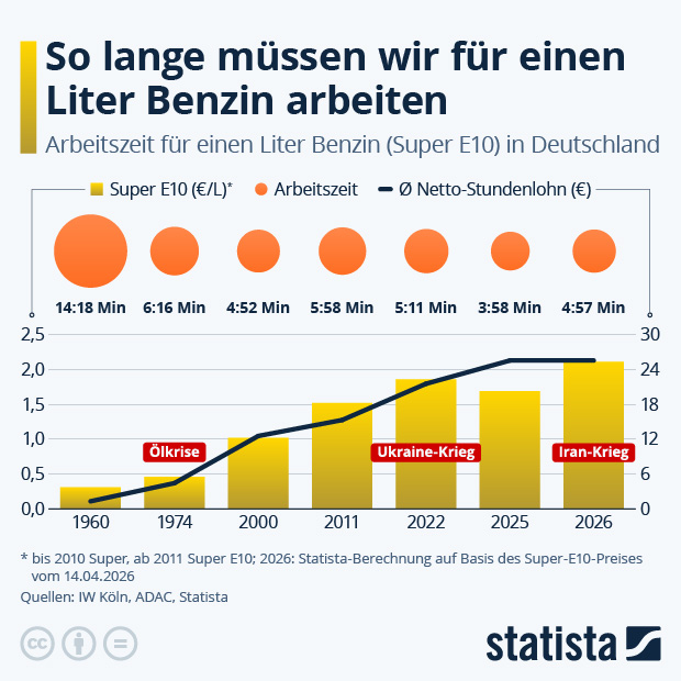 So lange müssen wir für einen Liter Benzin arbeiten - Infografik