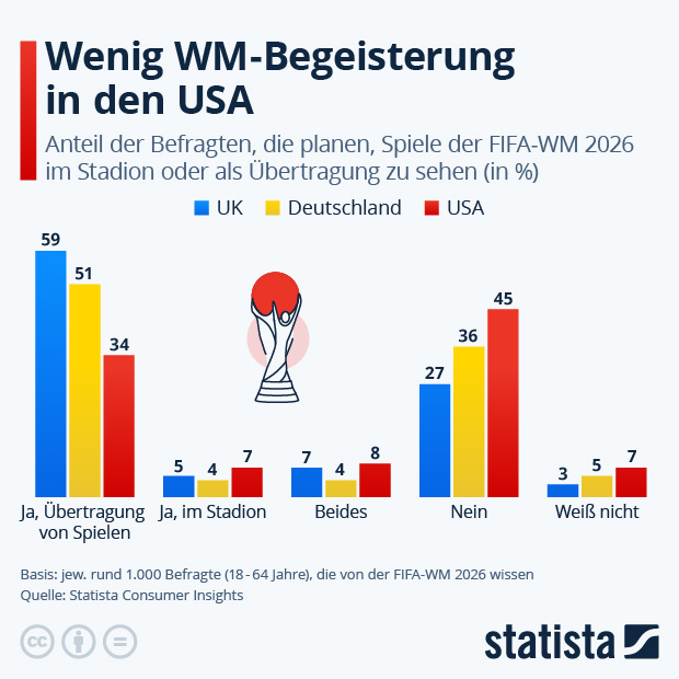 Wer fährt zur Fußballweltmeisterschaft? - Infografik