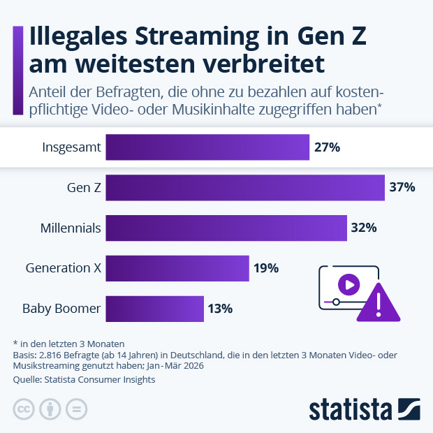 Wie verbreitet ist illegales Streaming? - Infografik