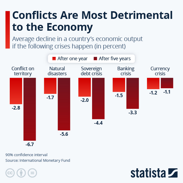 Conflicts Are Most Detrimental to the Economy - Infographic