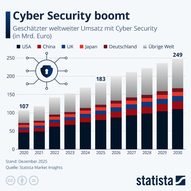 Wie groß ist der Markt für Cybersecurity - Infografik
