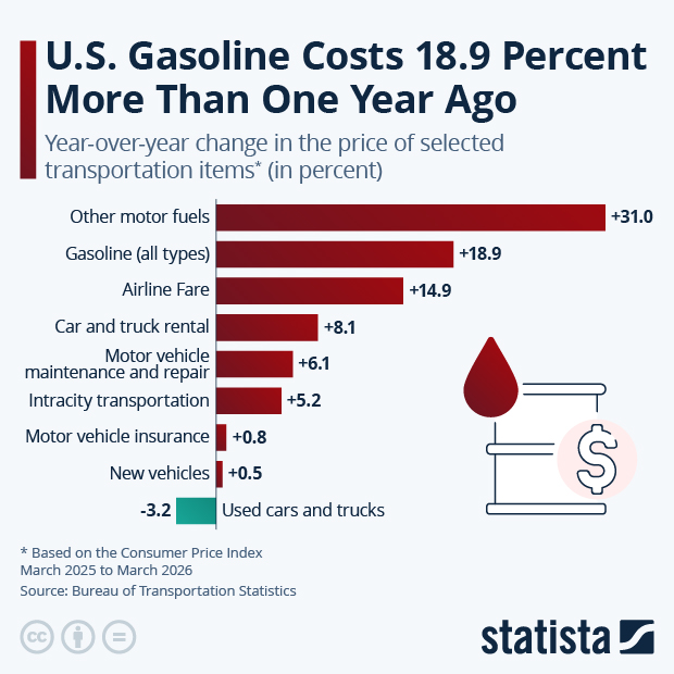 U.S. Gasoline Costs 18.9 Percent More Than One Year Ago - Infographic