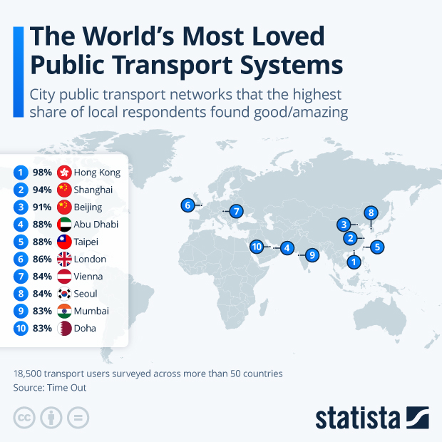 The World’s Most Loved Public Transport Systems - Infographic