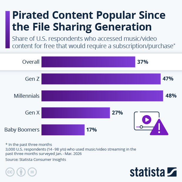 Pirated Content Popular Since the Filesharing Generation - Infographic