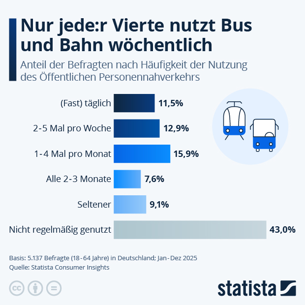 Wie häufig nutzen die Deutschen Bus und Bahn? - Infografik