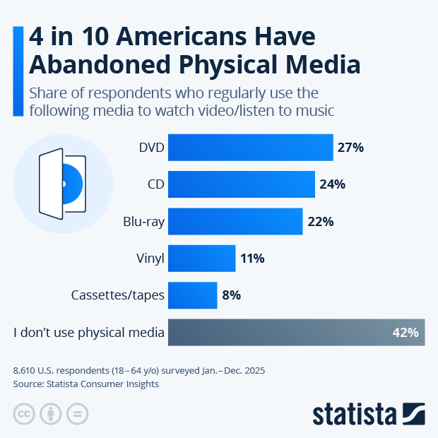 4 in 10 Americans Have Abandoned Physical Media - Infographic