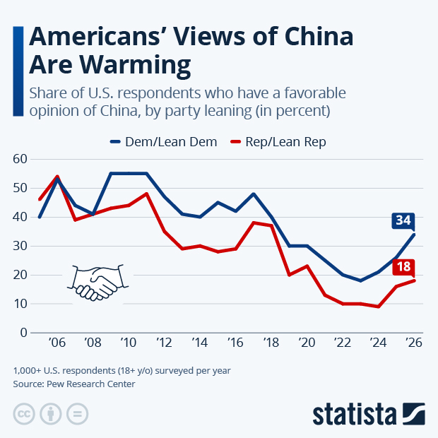 Americans’ Views of China Are Warming - Infographic
