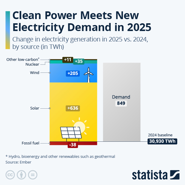 Clean Power Meets New Electricity Demand in 2025 - Infographic