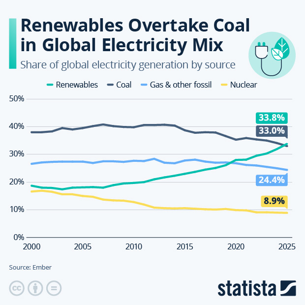 Renewables Overtake Coal in Global Electricity Mix - Infographic