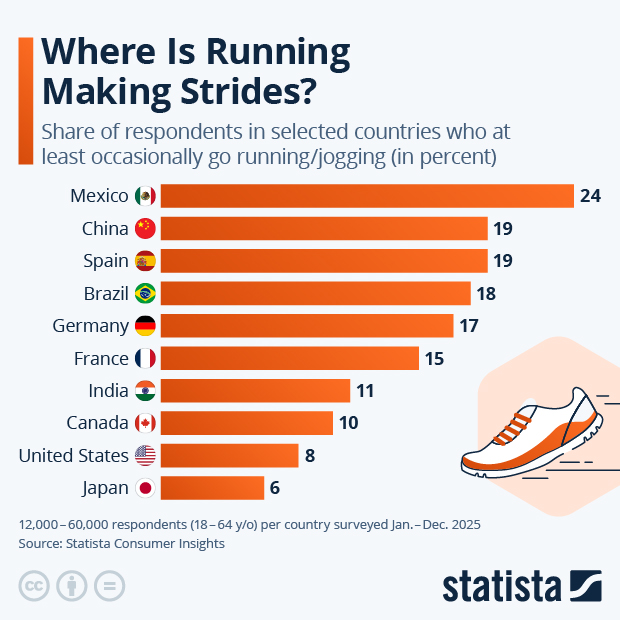 Where Is Running Making Strides? - Infographic
