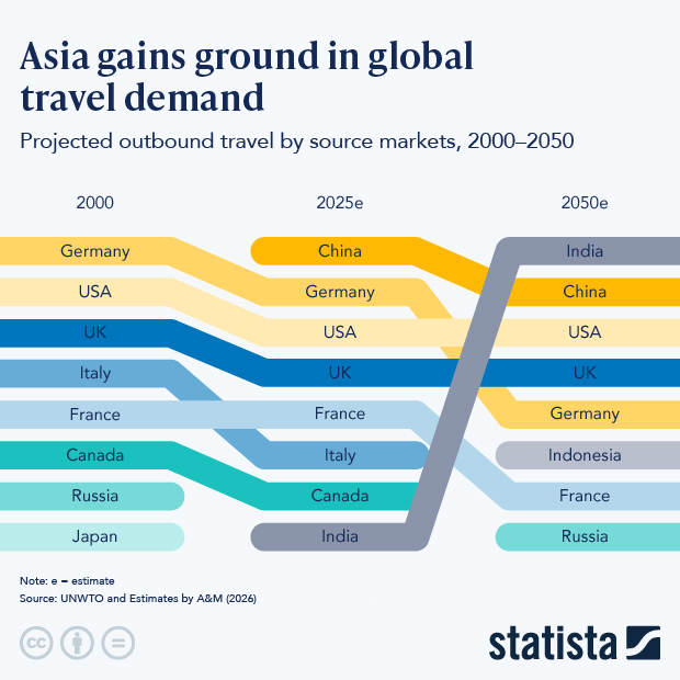 Asia Gains Ground in Global Travel Demand - Infographic