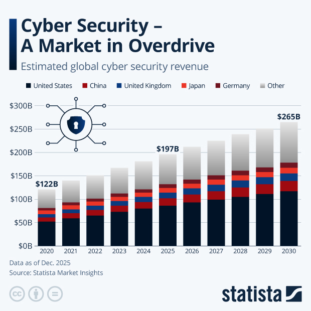 Cyber Security – A Market in Overdrive - Infographic