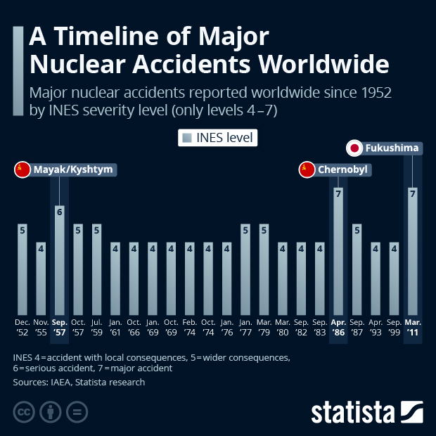 A Timeline of Major Nuclear Accidents Worldwide - Infographic