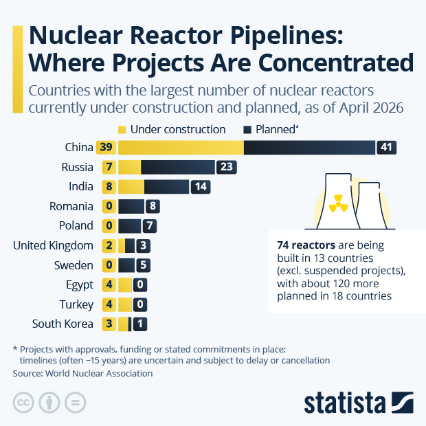Nuclear Reactor Pipelines: Where Projects Are Concentrated - Infographic