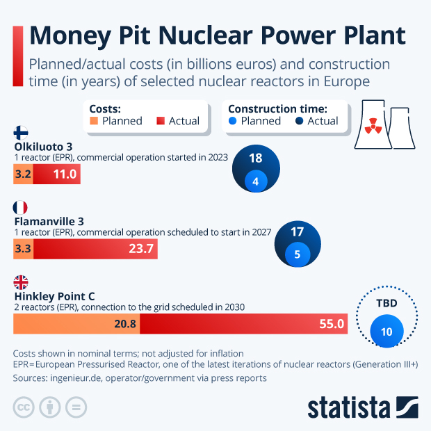 European Nuclear Projects Face Major Cost Overruns and Delays - Infographic