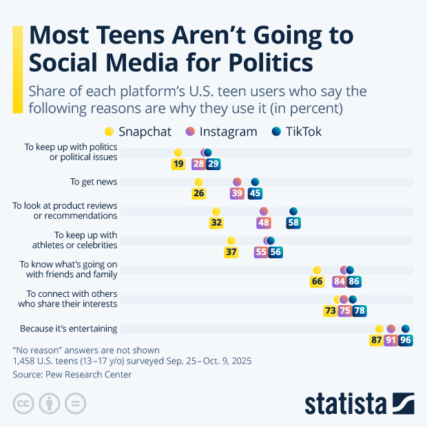 Most Teens Aren't Going to Social Media for Politics - Infographic