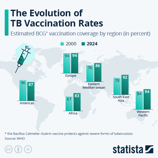 The Evolution of TB Vaccination Rates - Infographic