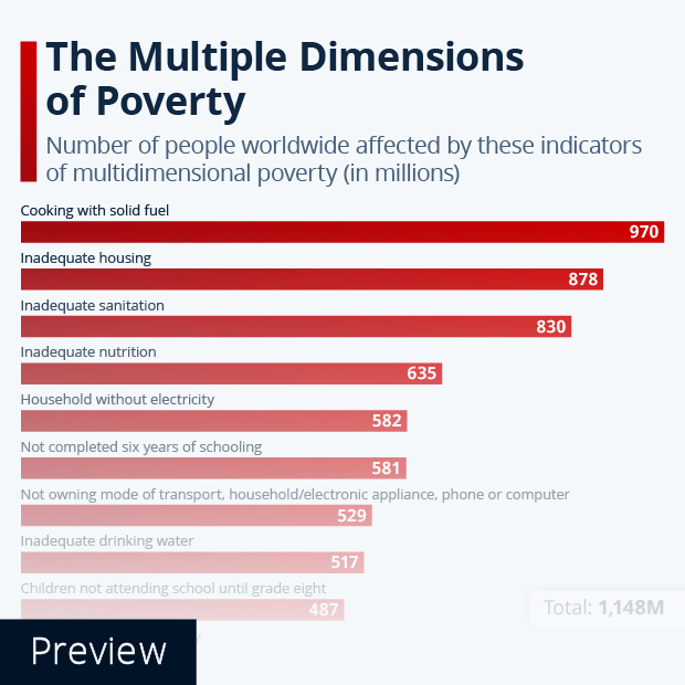 The Multiple Dimensions of Poverty - Infographic