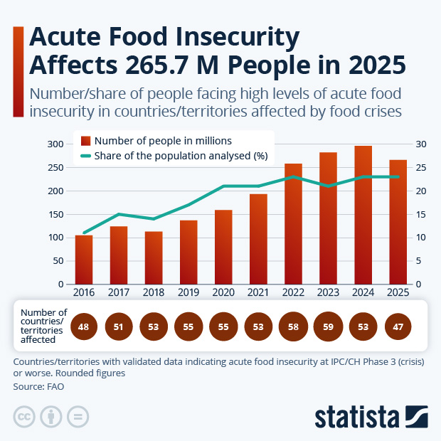 Acute Food Insecurity Affects 265.7 M People in 2025 - Infographic