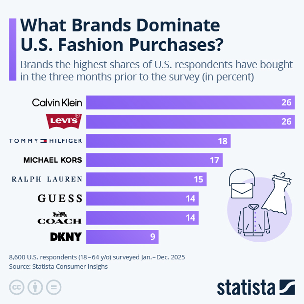 What Brands Dominate U.S. Fashion Purchases? - Infographic