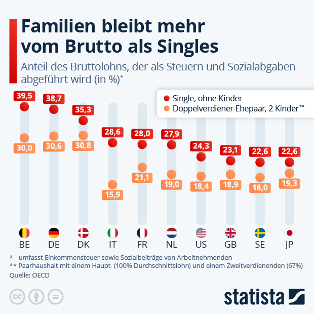 Familien bleibt mehr vom Brutto als Singles - Infografik
