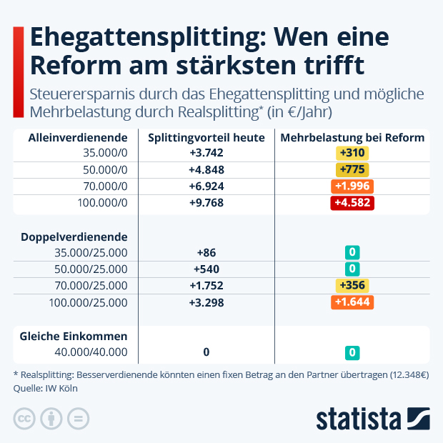 Wer wäre von einer Reform des Ehegattensplittings am stärksten betroffen? - Infografik