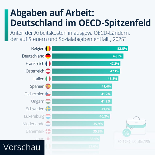 Wie hoch sind die Abgaben auf Arbeit im Ländervergleich? - Infografik