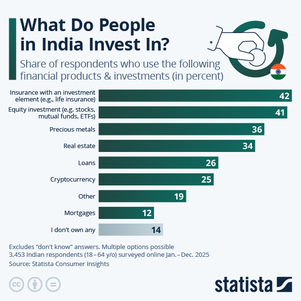 What Do People in India Invest In? - Infographic