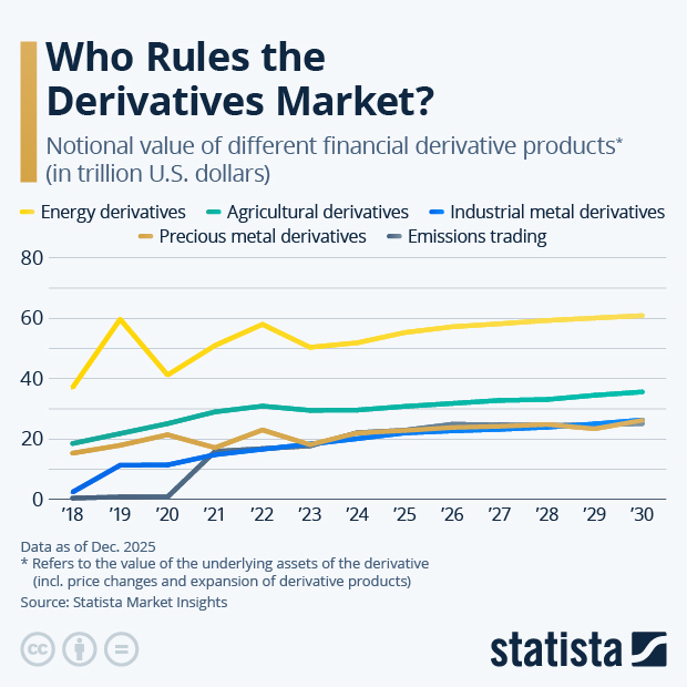 Who Rules the Derivatives Market? - Infographic