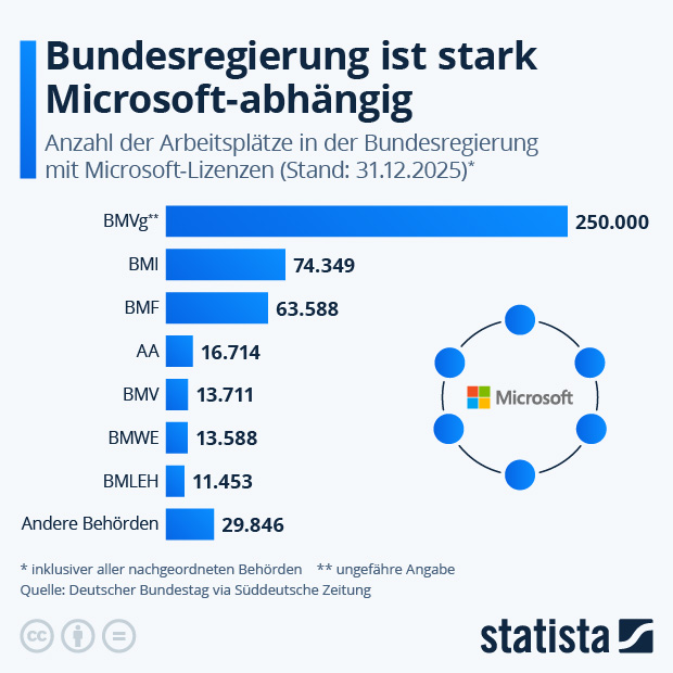 Wie abhängig ist die Bundesregierung vo Microsoft? - Infografik