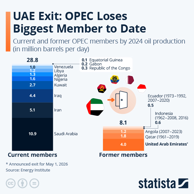 UAE Exit: OPEC Loses Biggest Member to Date - Infographic